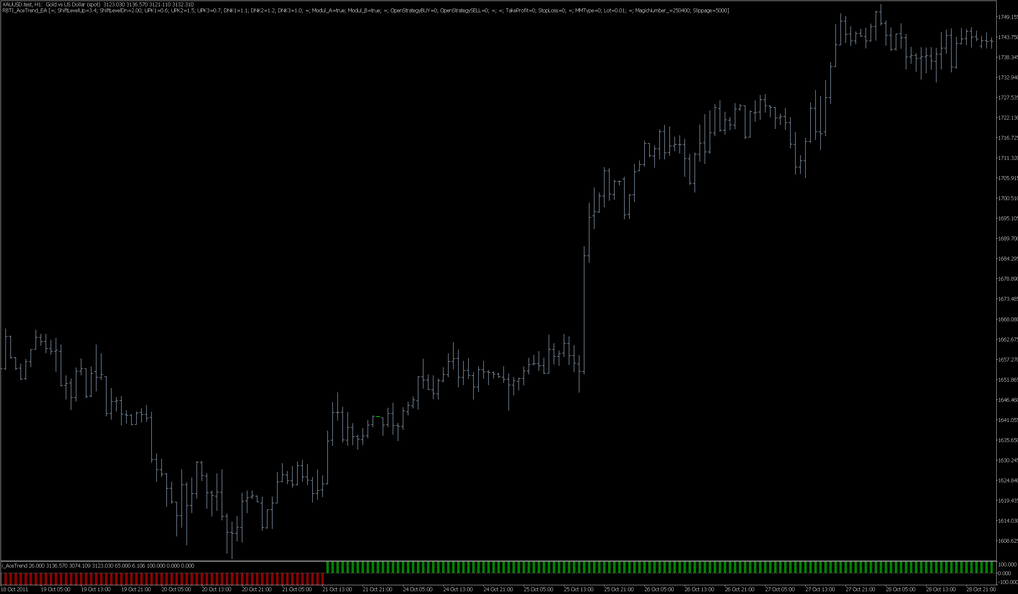Best Trend indicator view