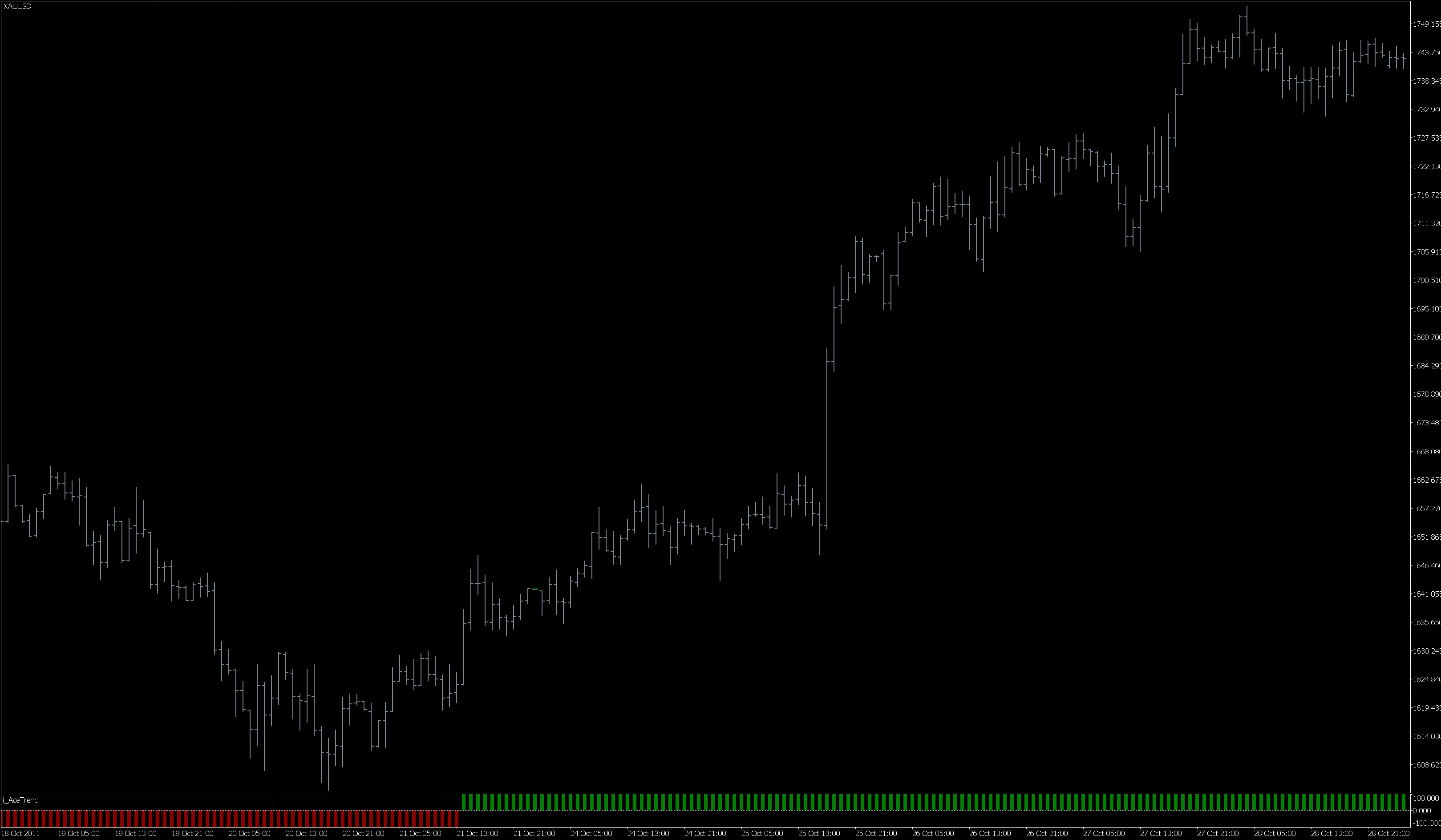 Best Trend indicator view