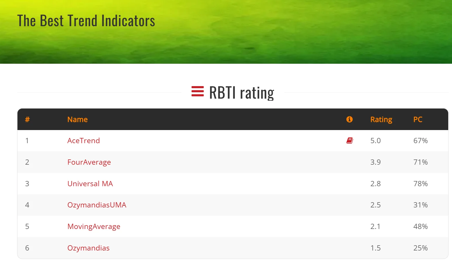AceTrendis the first in the ranking of trend indicators