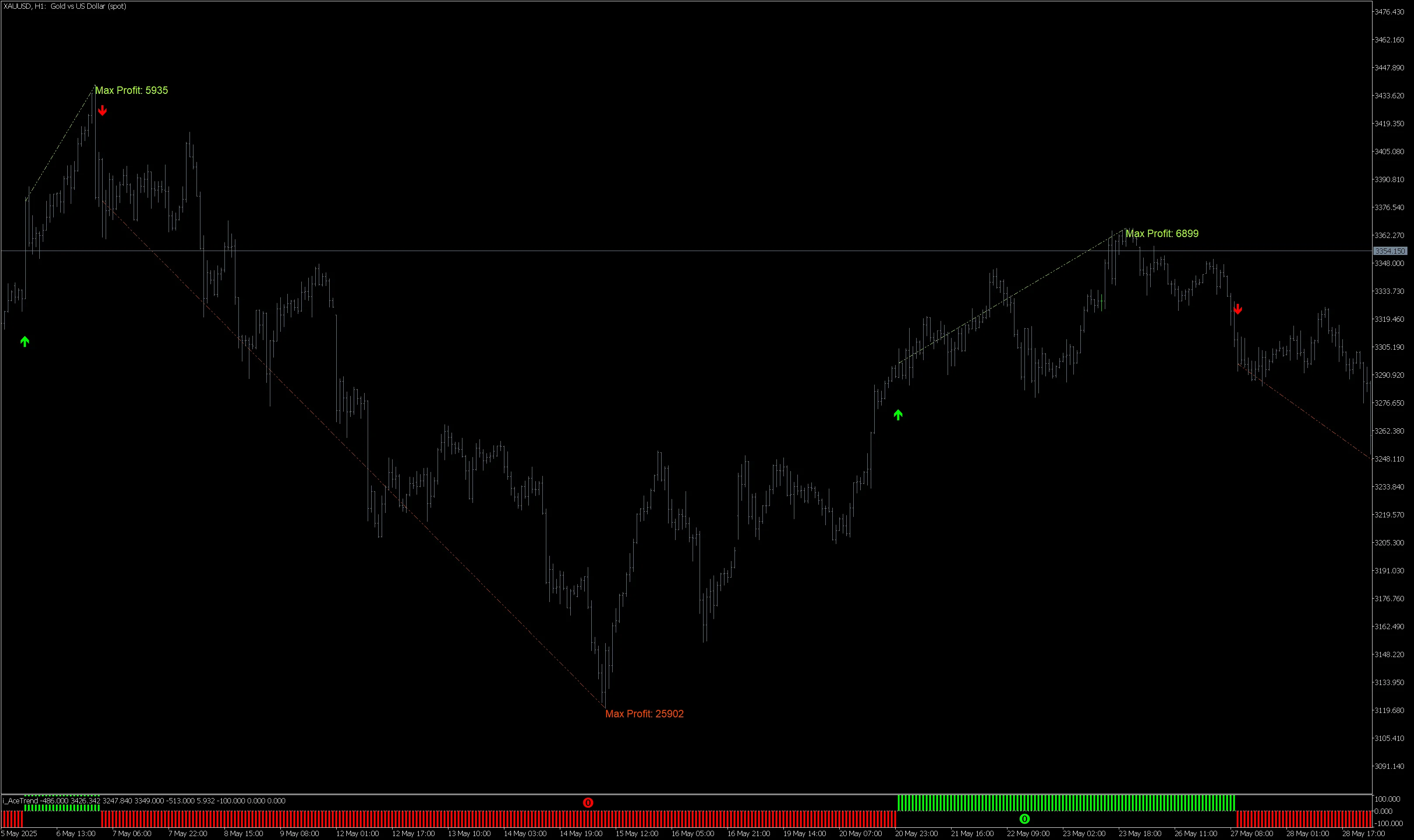 The profit calculation system of the AceTrend indicator