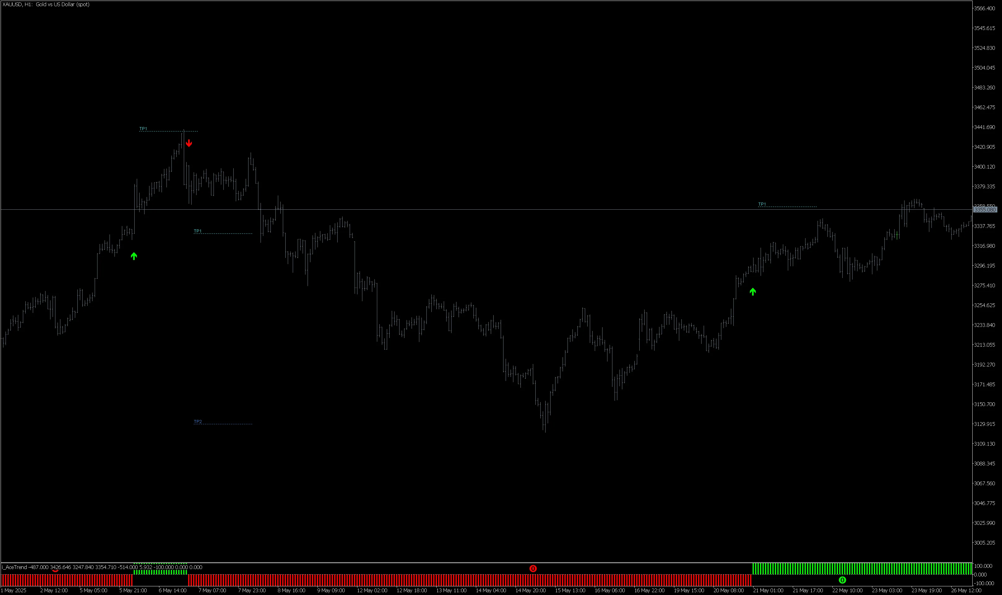 A useful feature in the AceTrend indicator. A system of levels for profit-taking.
