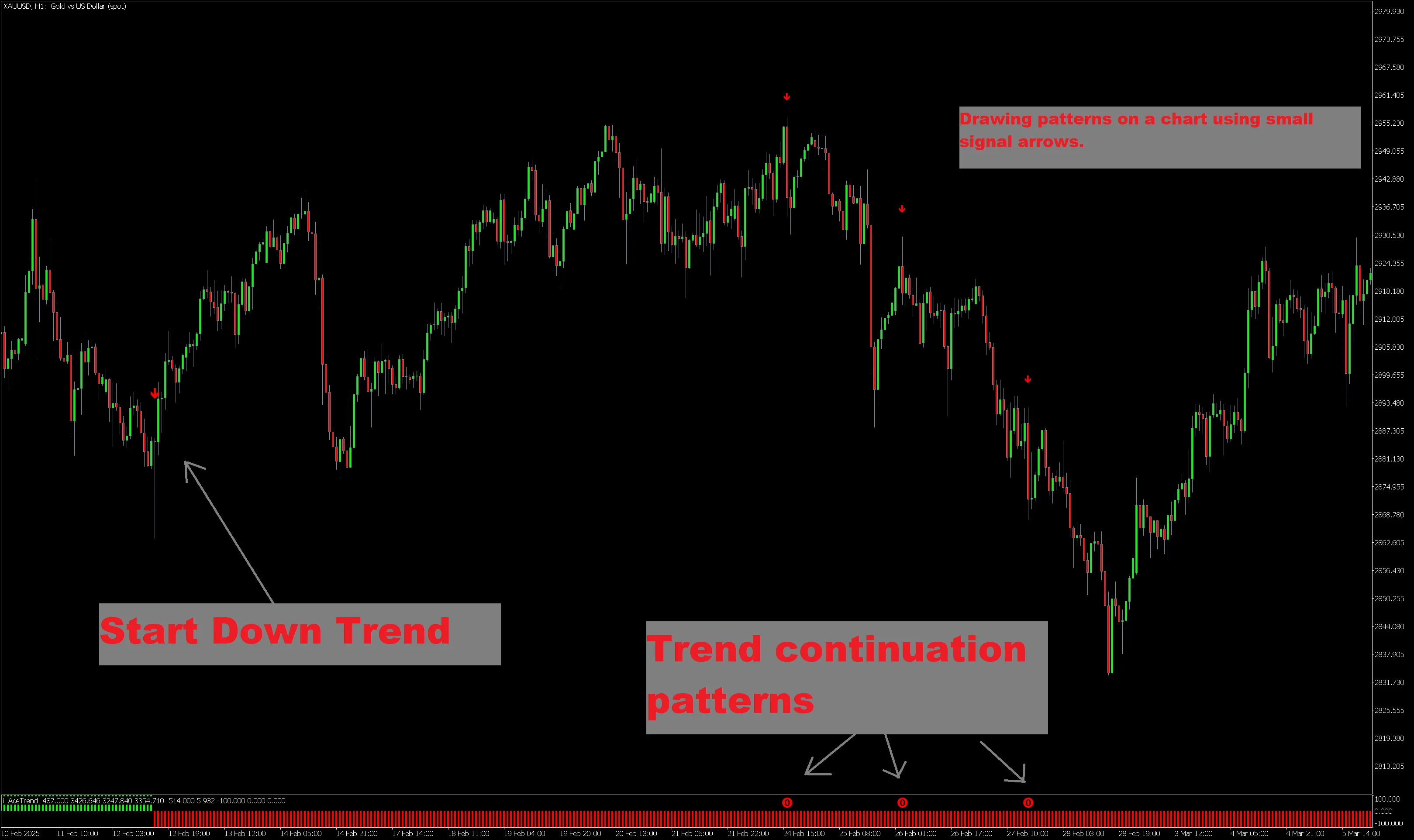 A useful feature in the AceTrend indicator. A system of intra-trend patterns.