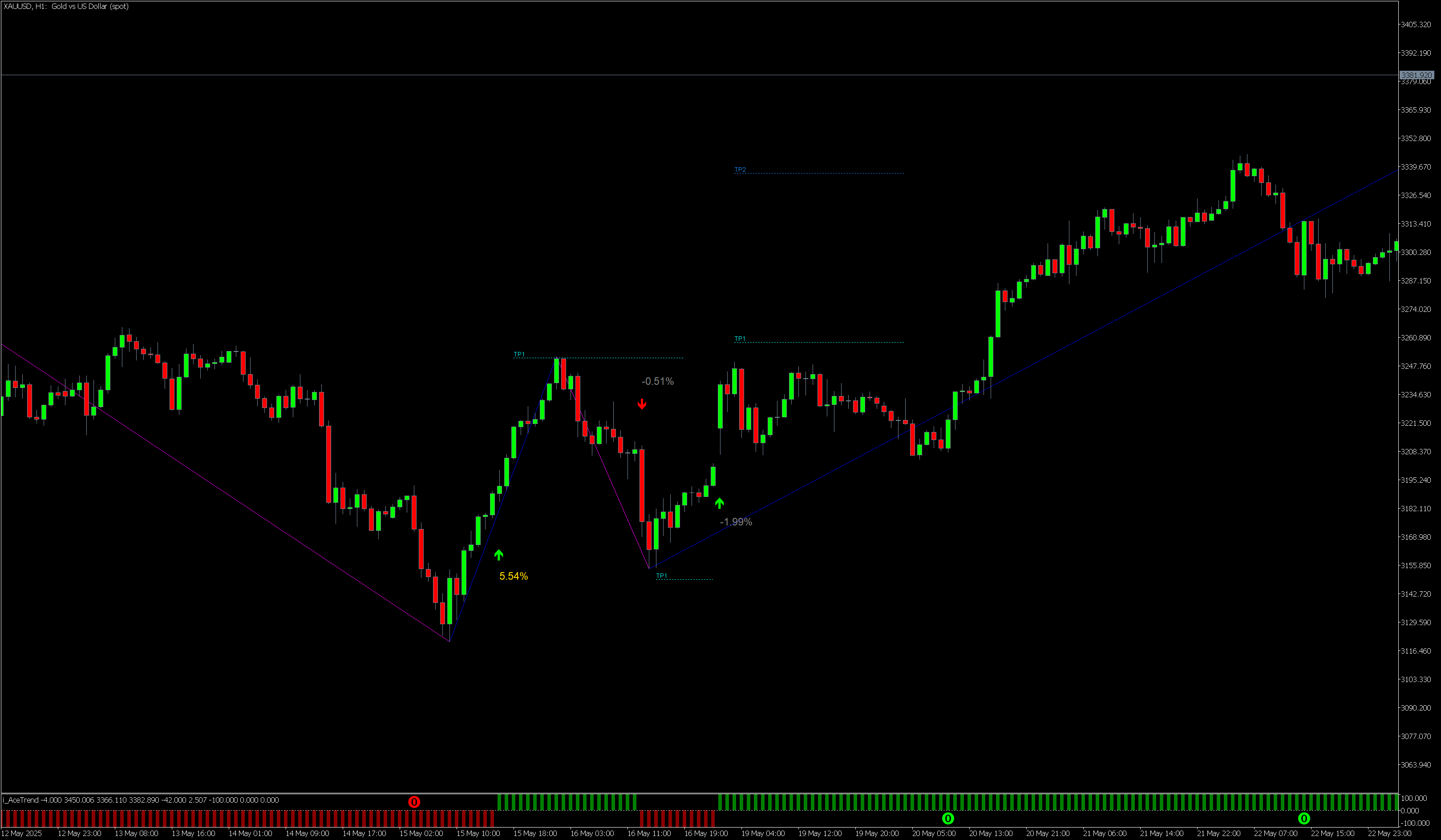 AceTrend best trend indicators