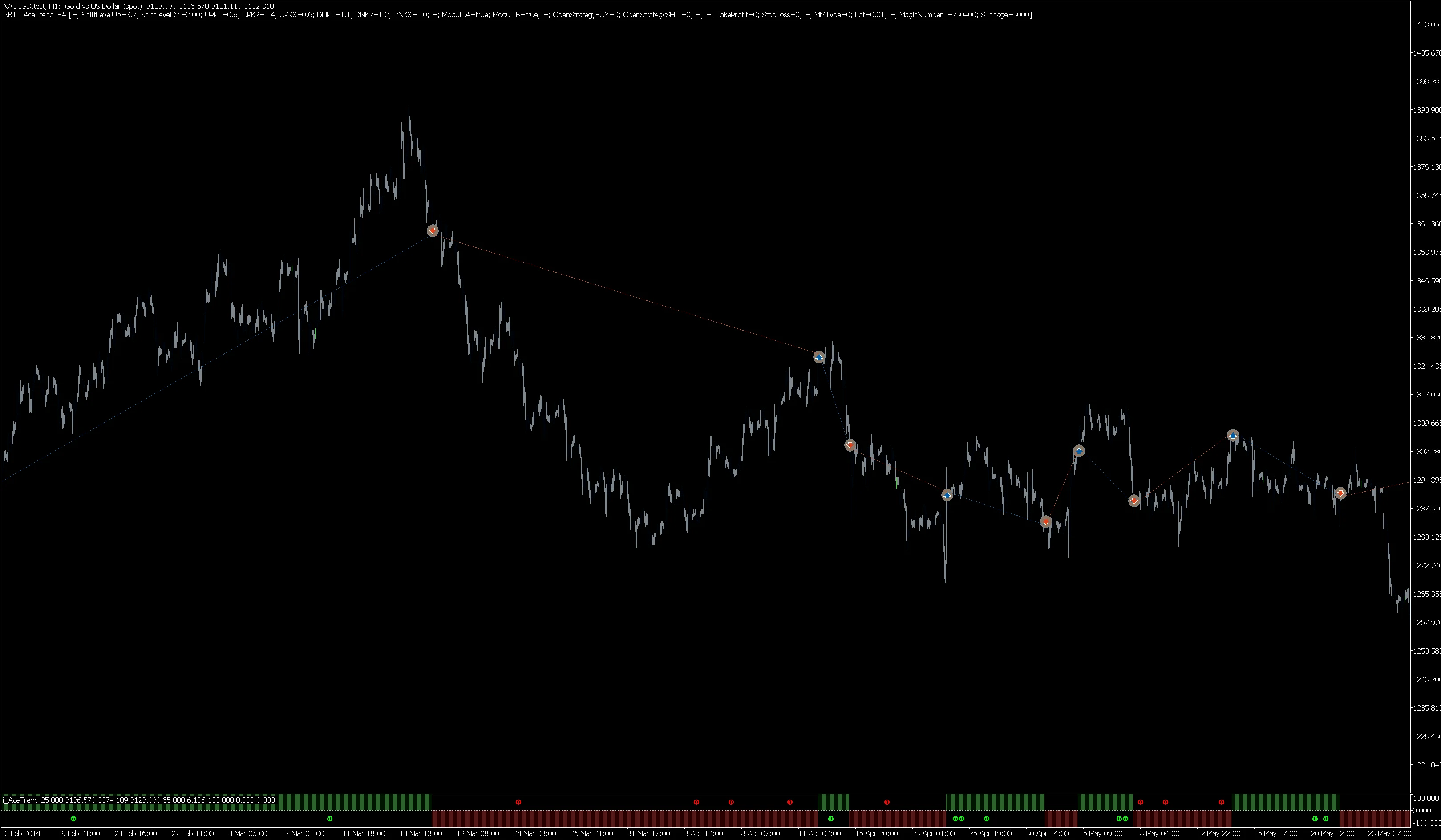 Examples of transactions using the AceTrend indicator