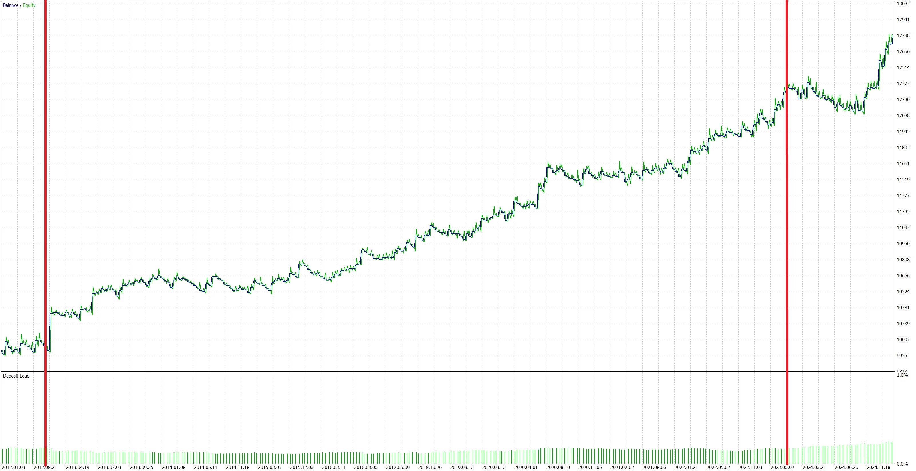 AceTrend forward test 2012-2025.06.18