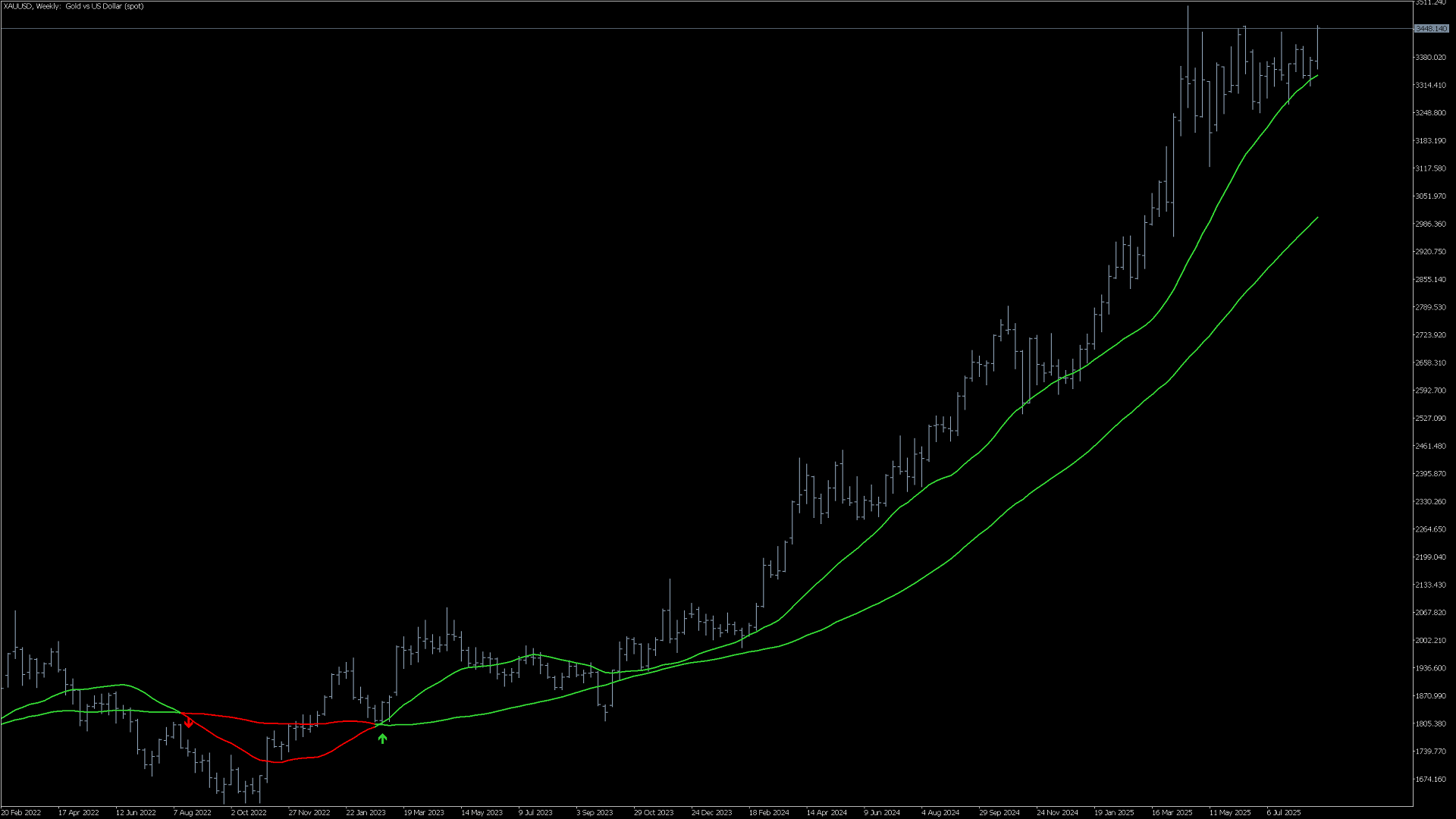 Moving Average Cross Signal