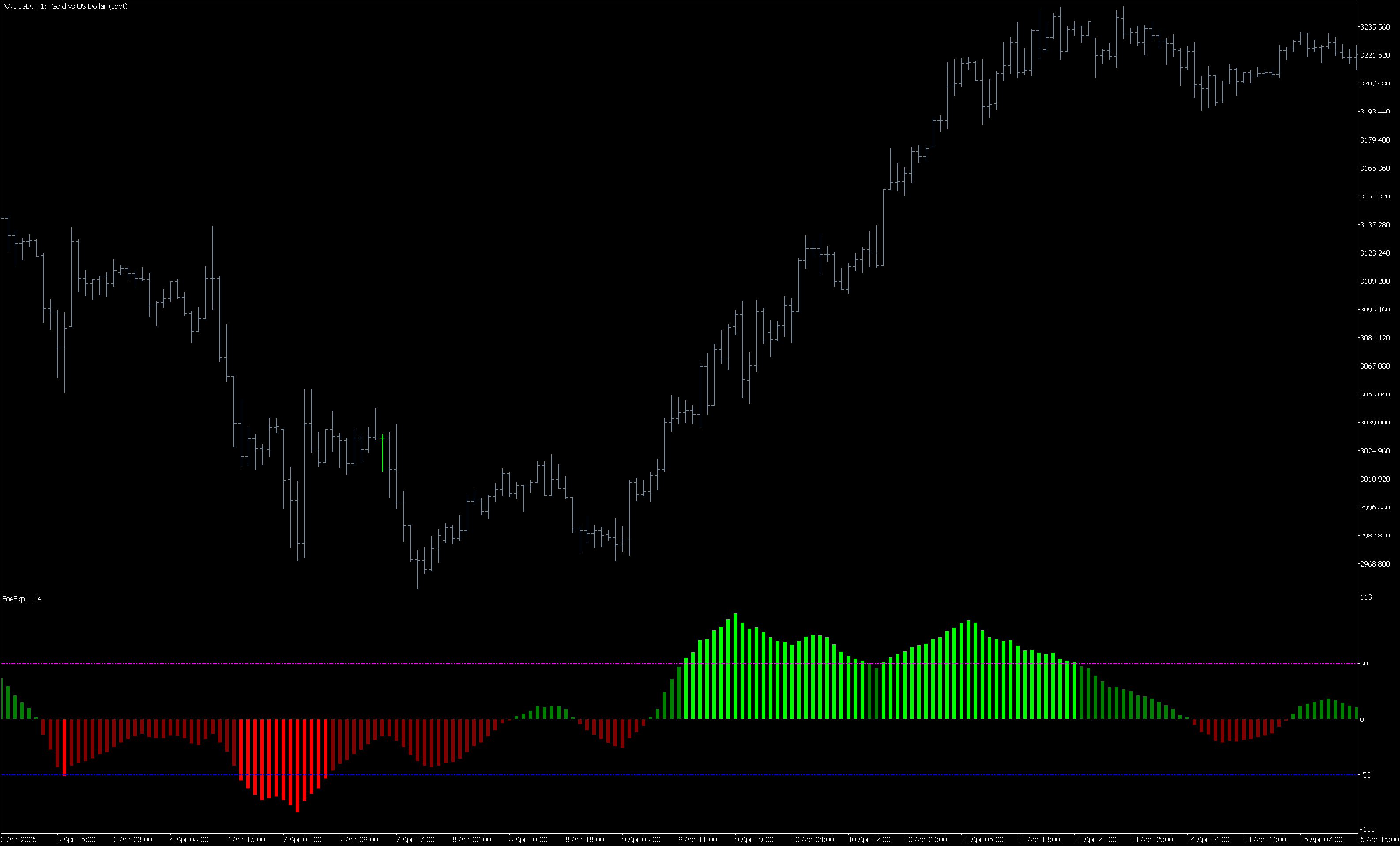 ForExp XAUUSD - бесплатный индикатор тренда для MetaTrader5