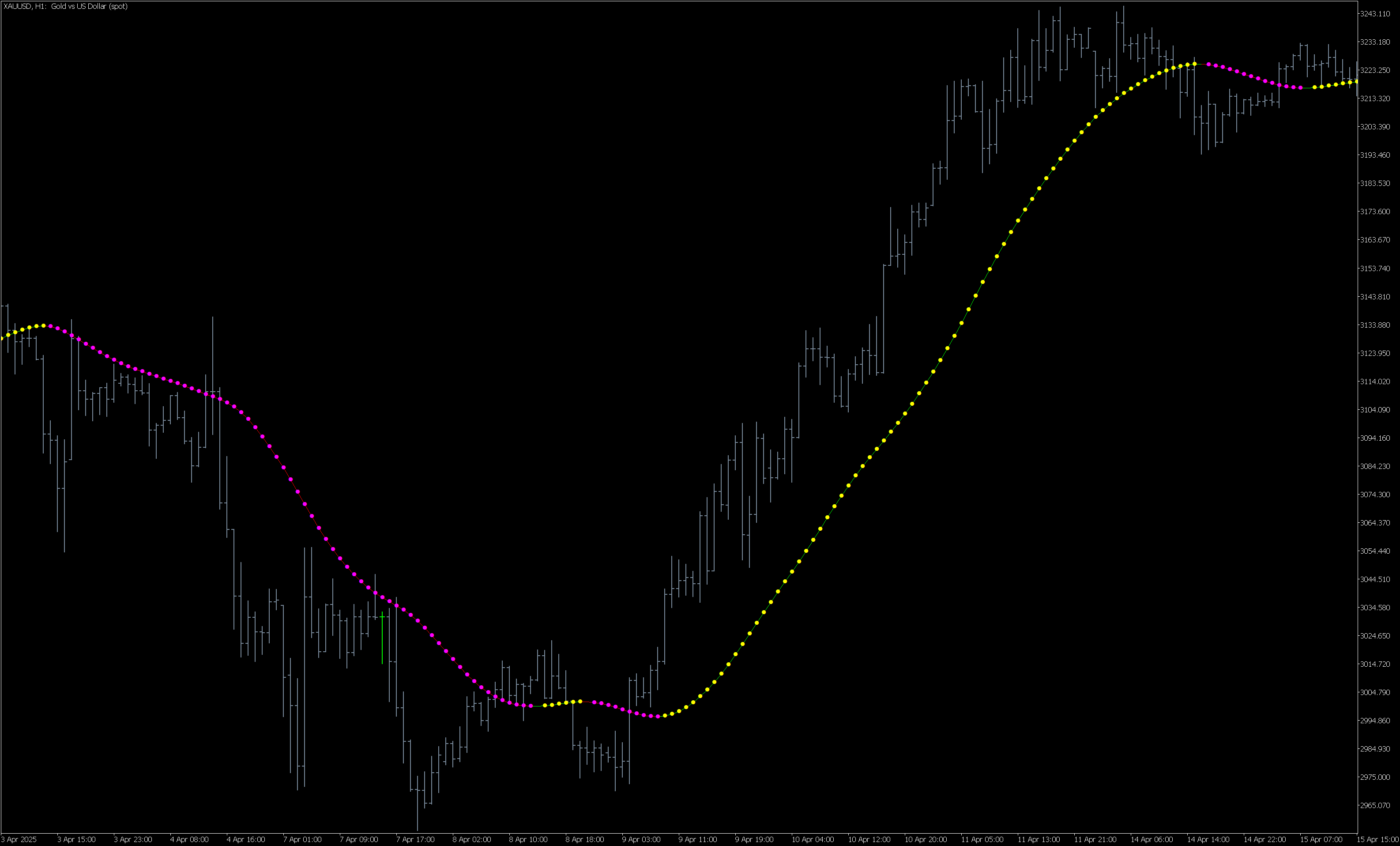 Бесплатный индикатор тренда для MetaTrader5 - MASpeed XAUUSD