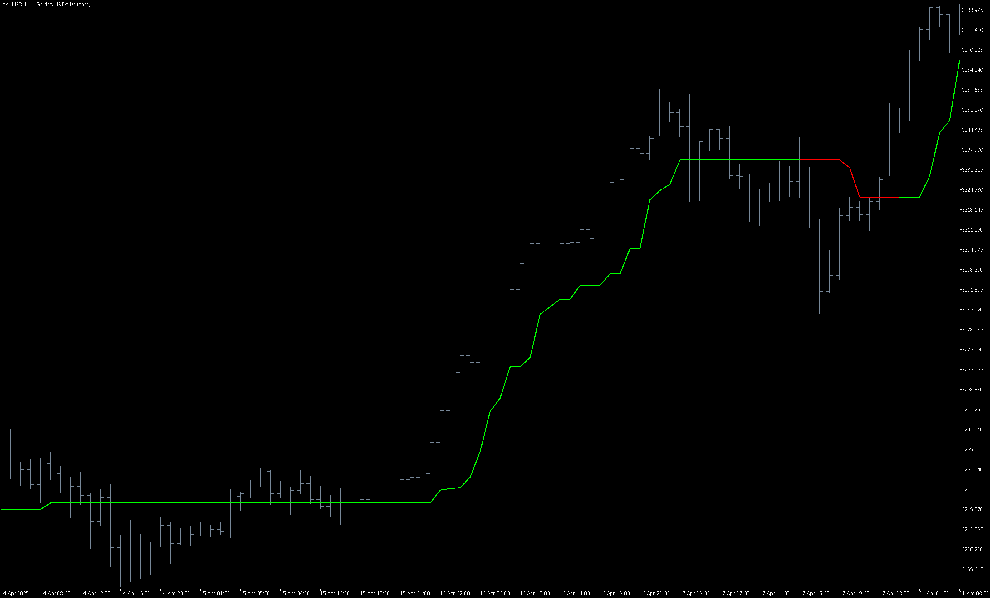 Бесплатный индикатор тренда для MetaTrader5 - OzymandiasUMA XAUUSD