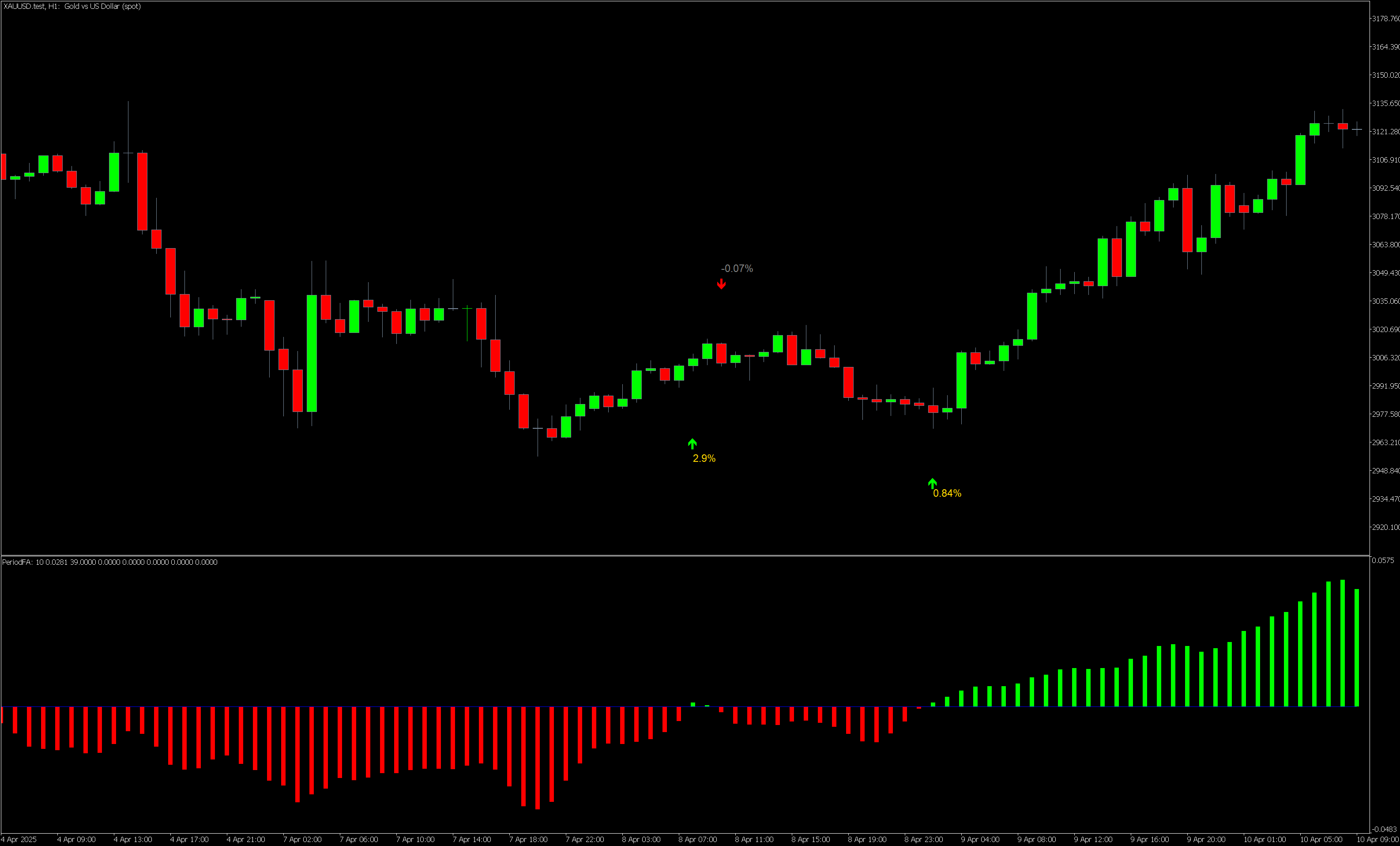 Speed chart XAUUSD  - бесплатный индикатор тренда для MetaTrader5