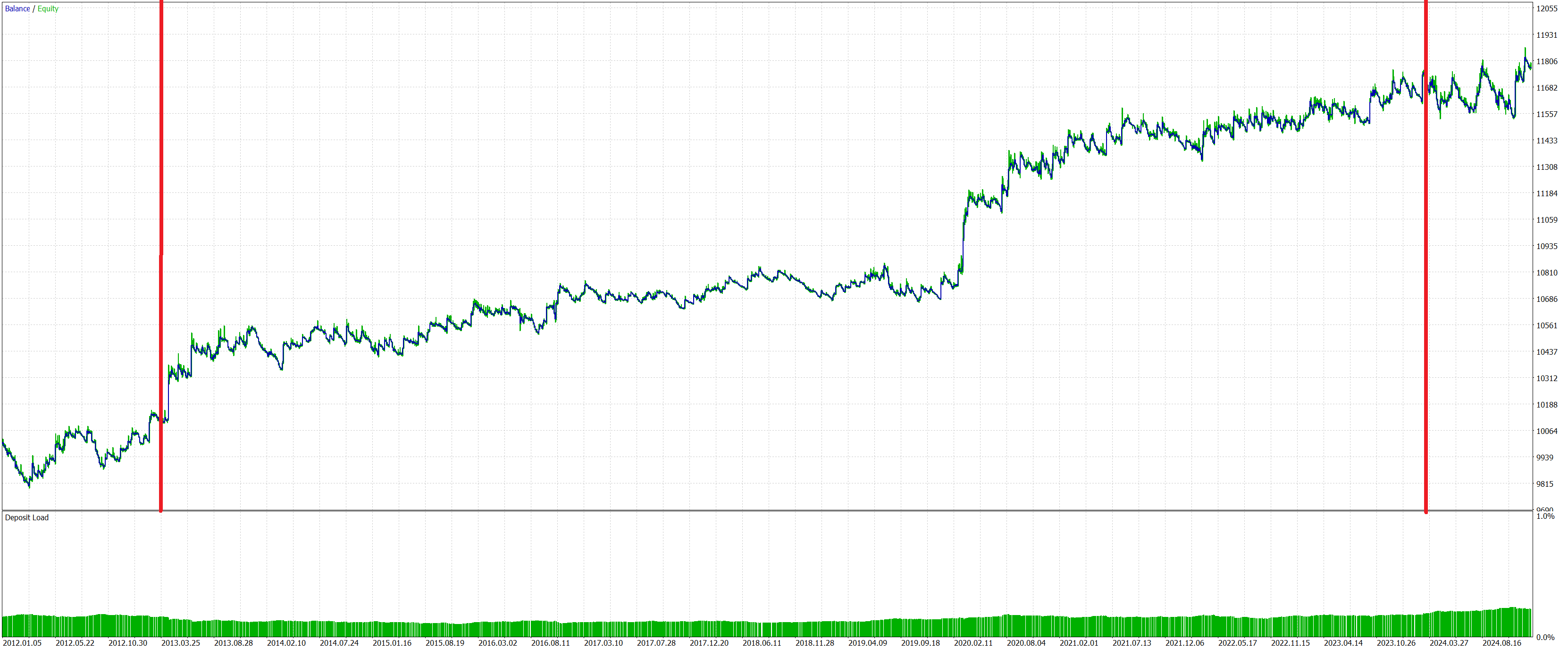 FourAverage, MetaTrader5, XAUUSD, H1 - Forward test for RBTI raiting