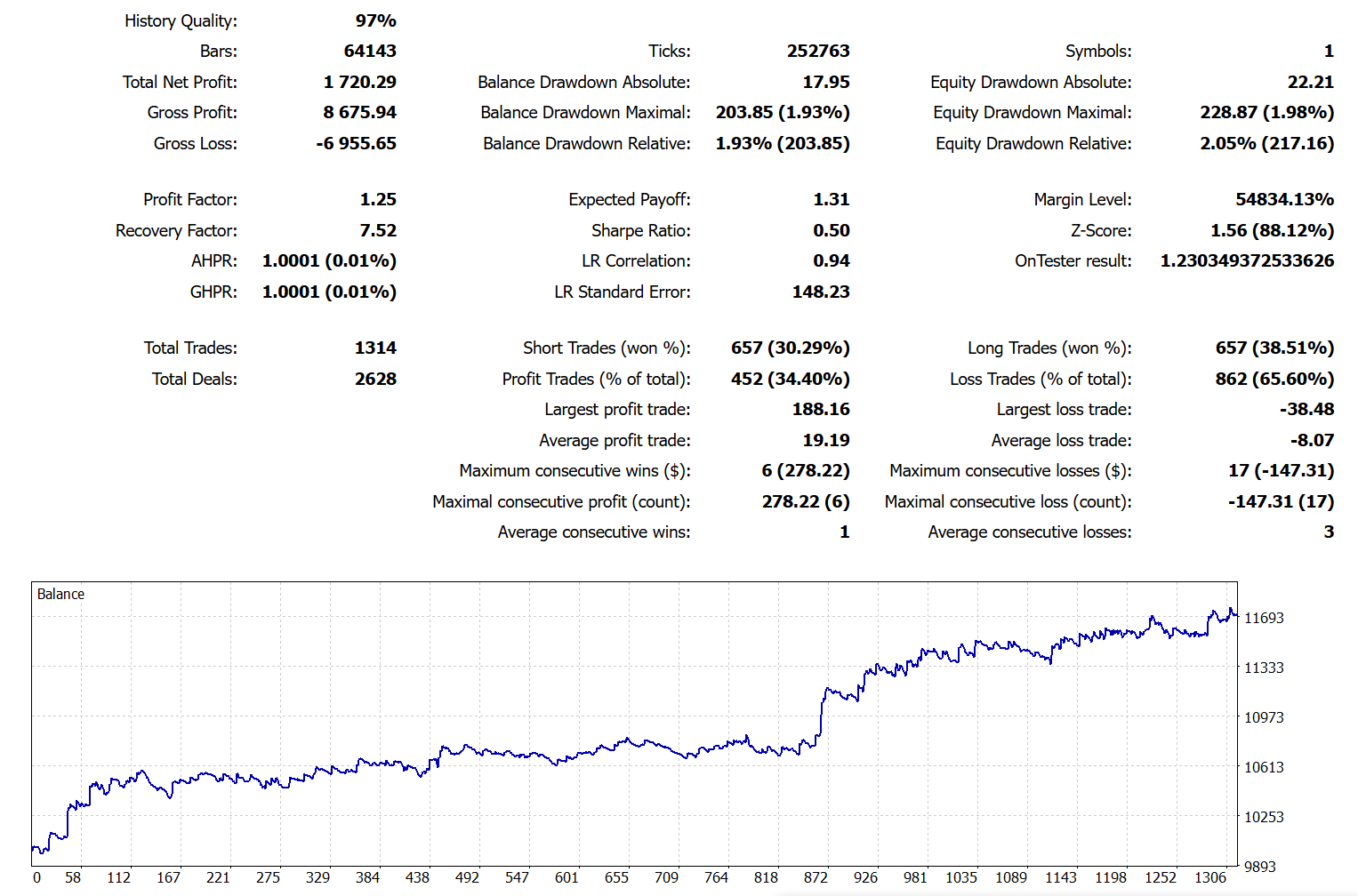 FourAverage, MetaTrader5, XAUUSD, H1 - test max Balance for RBTI raiting