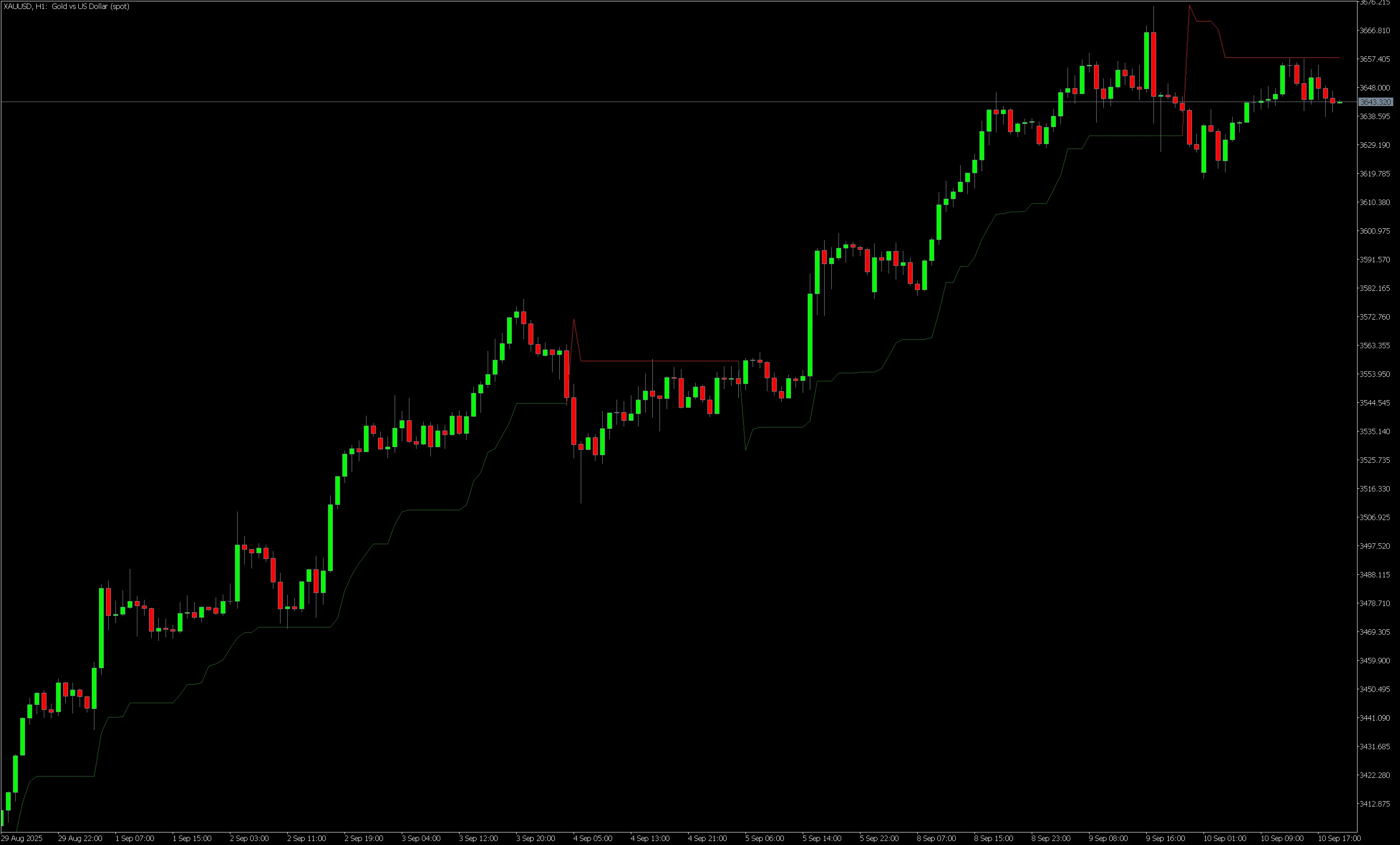 LTSuperTrend, MetaTrader5, XAUUSD, H1 - Visualization of trend interpretation for RBTI