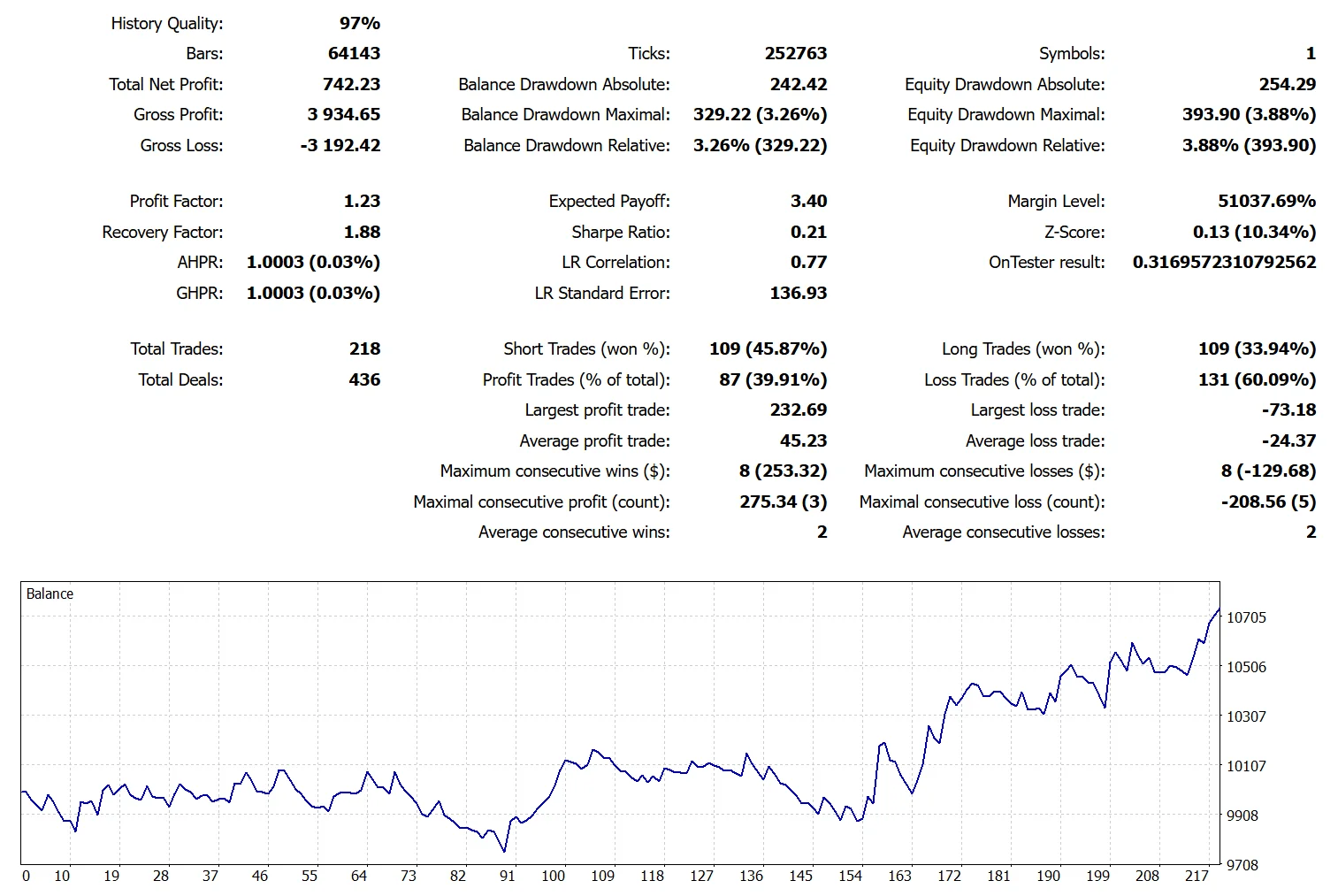 LTSuperTrend, MetaTrader5, XAUUSD, H1 - test max Balance for RBTI raiting
