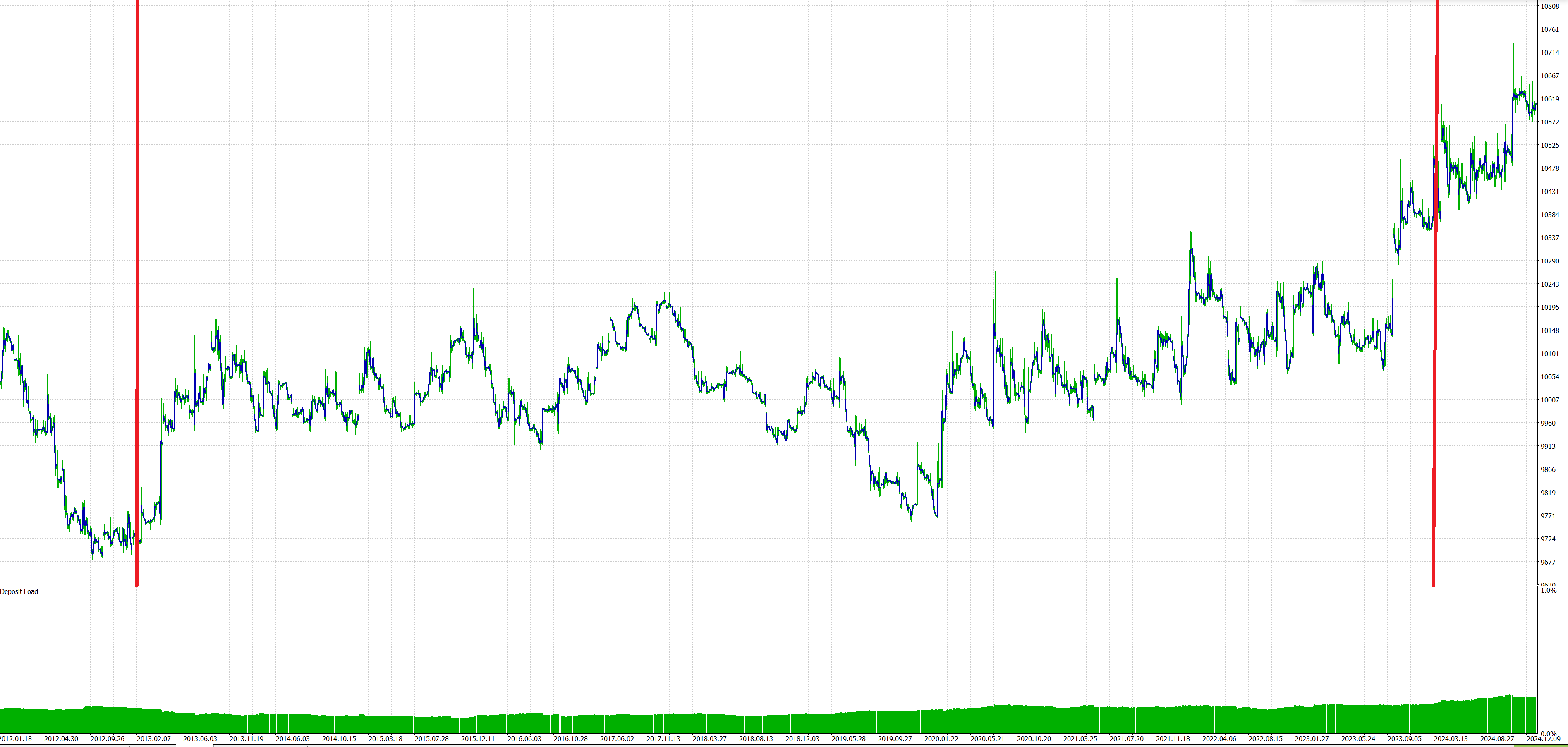Moving Average тест на всем участке