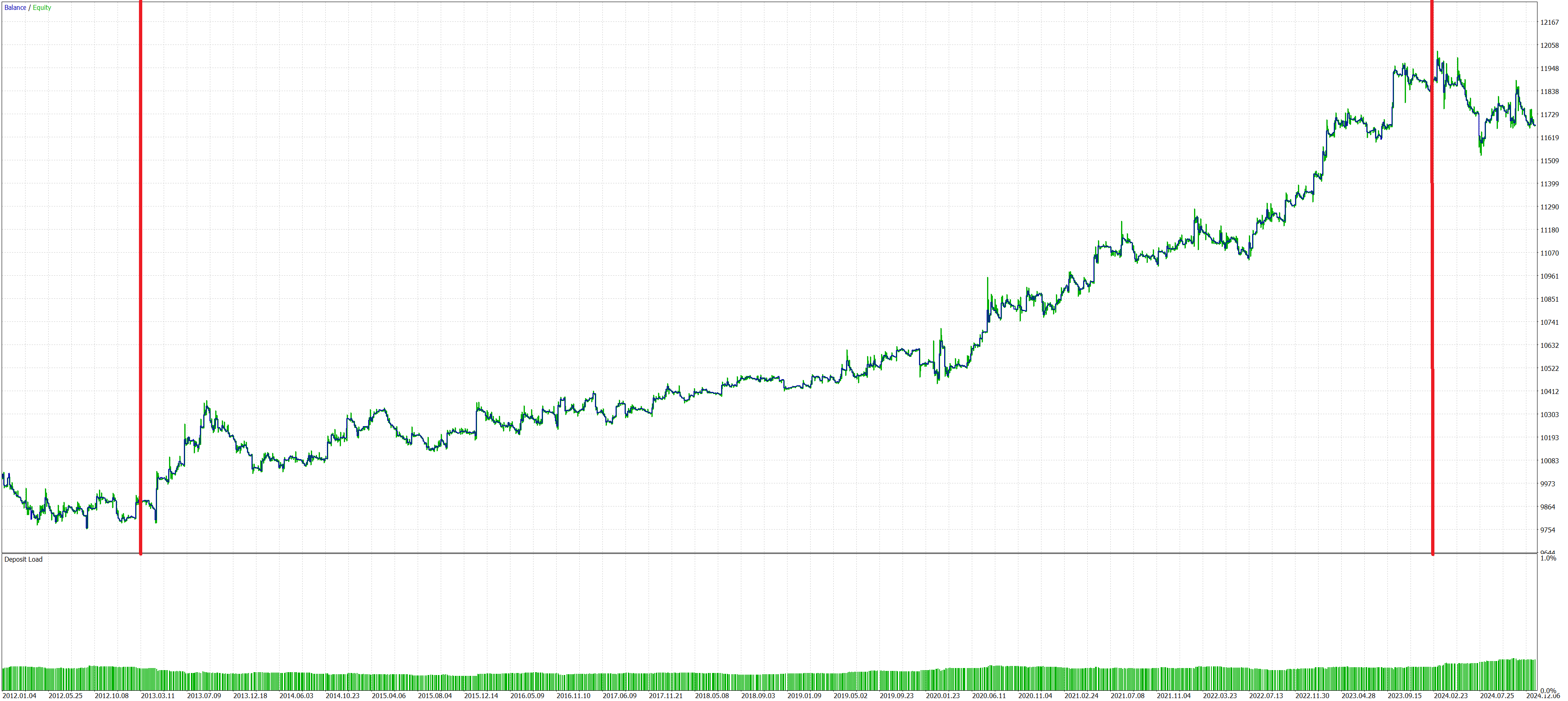 форвард тест Moving Average с новыми методами идентификации тренда